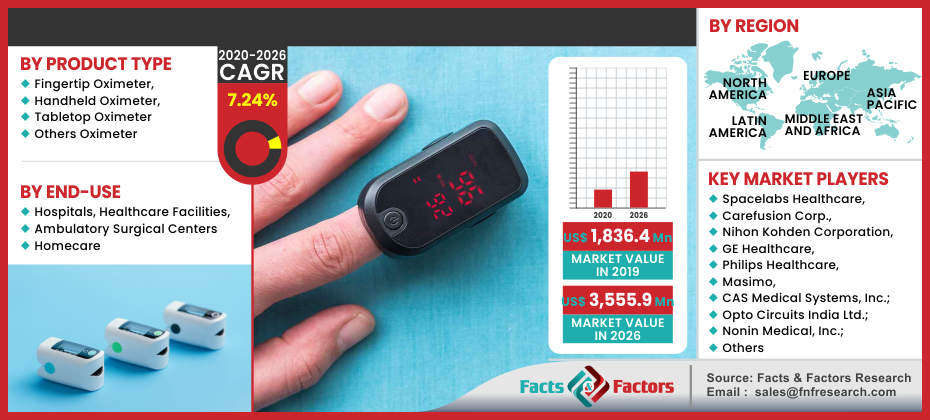 Pulse Oximeters Market